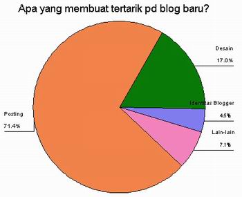 Apa yang membuat tertarik pd blog baru